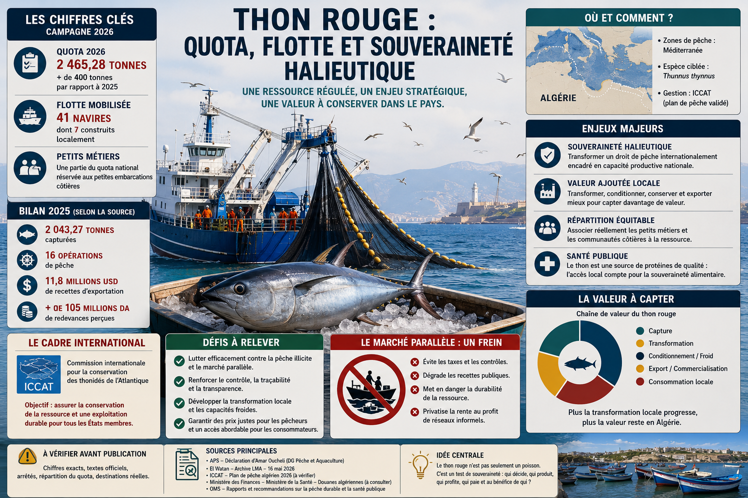 Thon rouge : quota, flotte et souveraineté halieutique